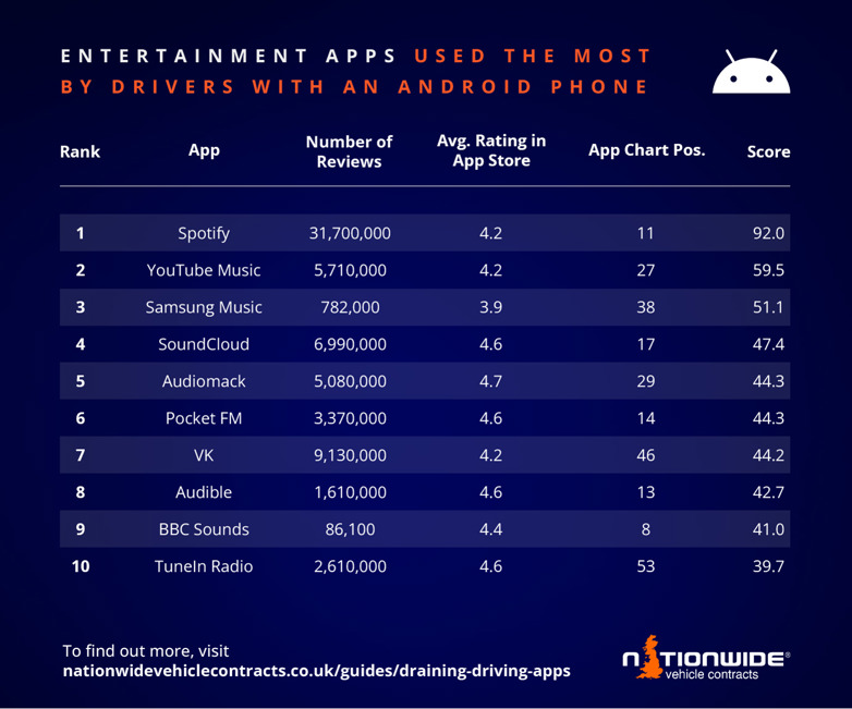 Entertainment apps used the most by drivers with an android phone