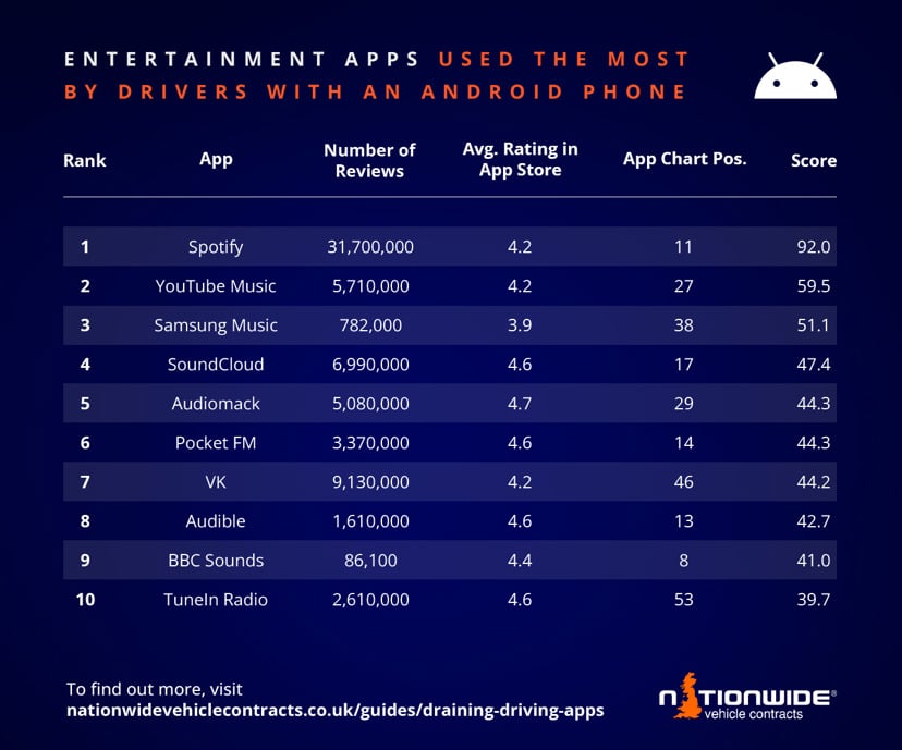 Entertainment apps used the most by drivers with an android phone