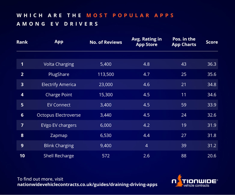 Which are the most popular apps among EV drivers