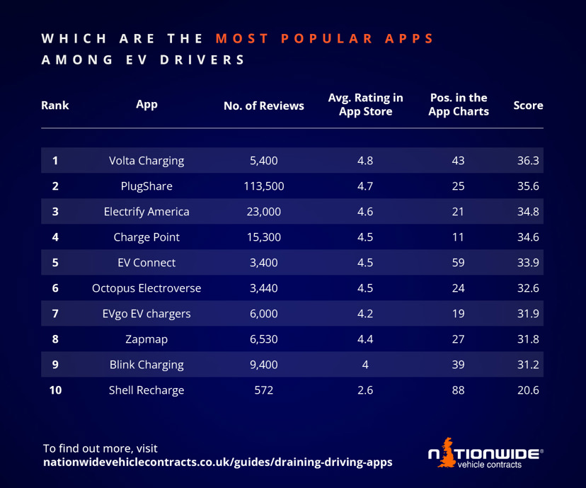 Which are the most popular apps among EV drivers