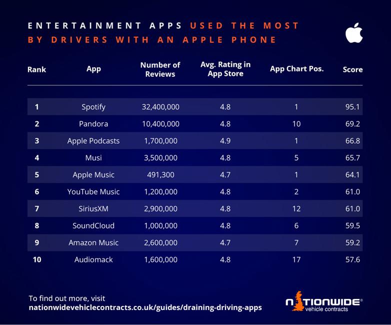 The entertainment apps used the most by drivers with an apple phone