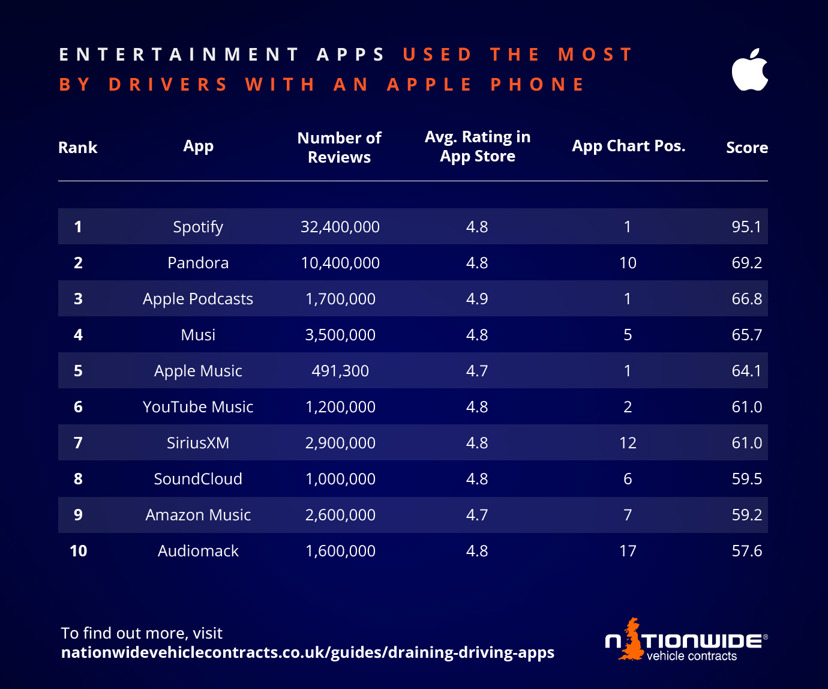 The entertainment apps used the most by drivers with an apple phone