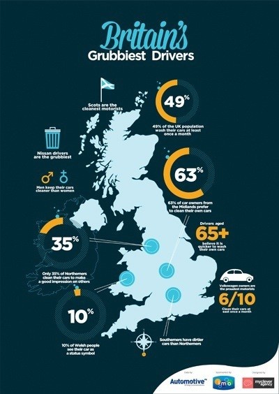 IMO Car Wash Group have an infographic to show where the grubbiest cars are in the UK with cleaning the car not a necessity