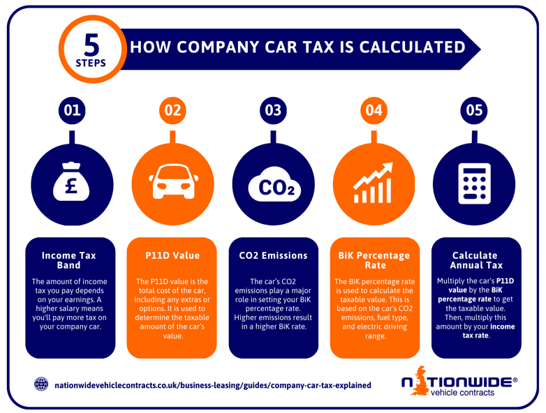 Infographic showing how company car tax is calculated