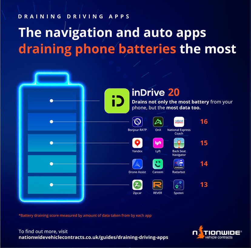 The navigation and auto apps draining phone batteries the most