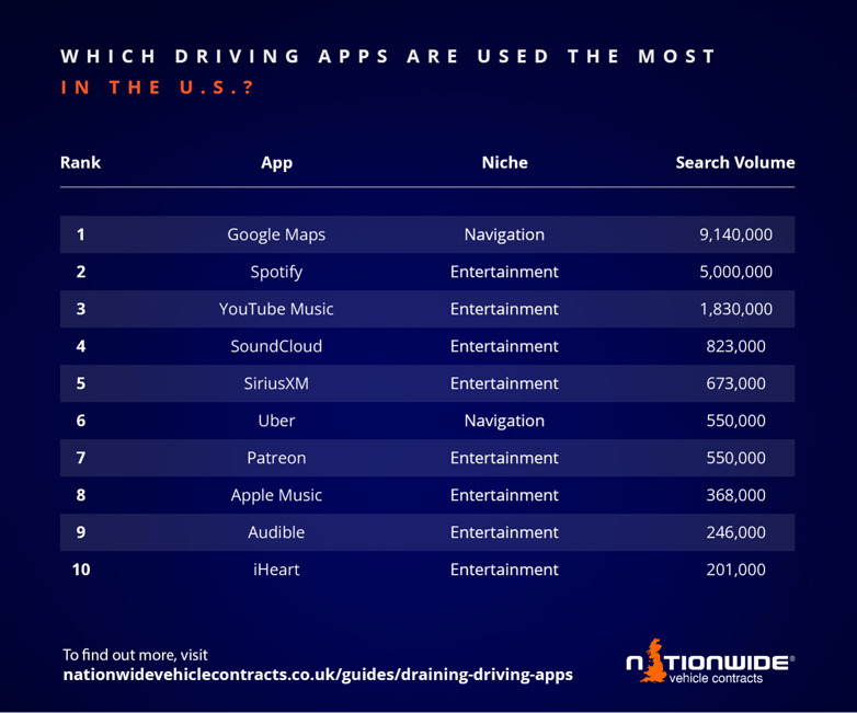 Table of driving apps that are used the most in the US