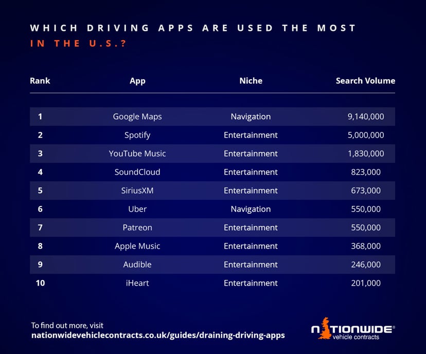 Table of driving apps that are used the most in the US