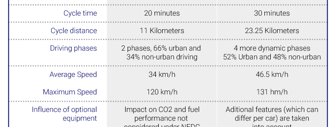 differences between NEDC and WLTP